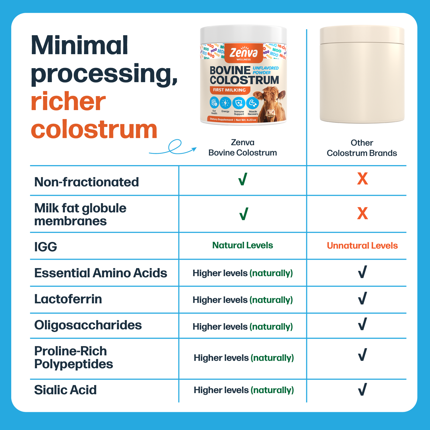 Zenva Wellness Colostrum Supplement Powder is made from the highest quality, pure bovine colostrum for humans (calostro bovino para adultos), ensuring maximum potency and effectiveness. Our colostrum is derived from grass fed, hormone-free cows, ensuring the highest quality and purity.  